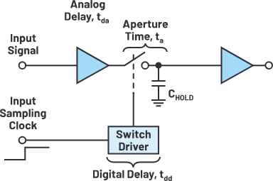 Exploring the Importance of Low Jitter Oscillators for Precision Timing