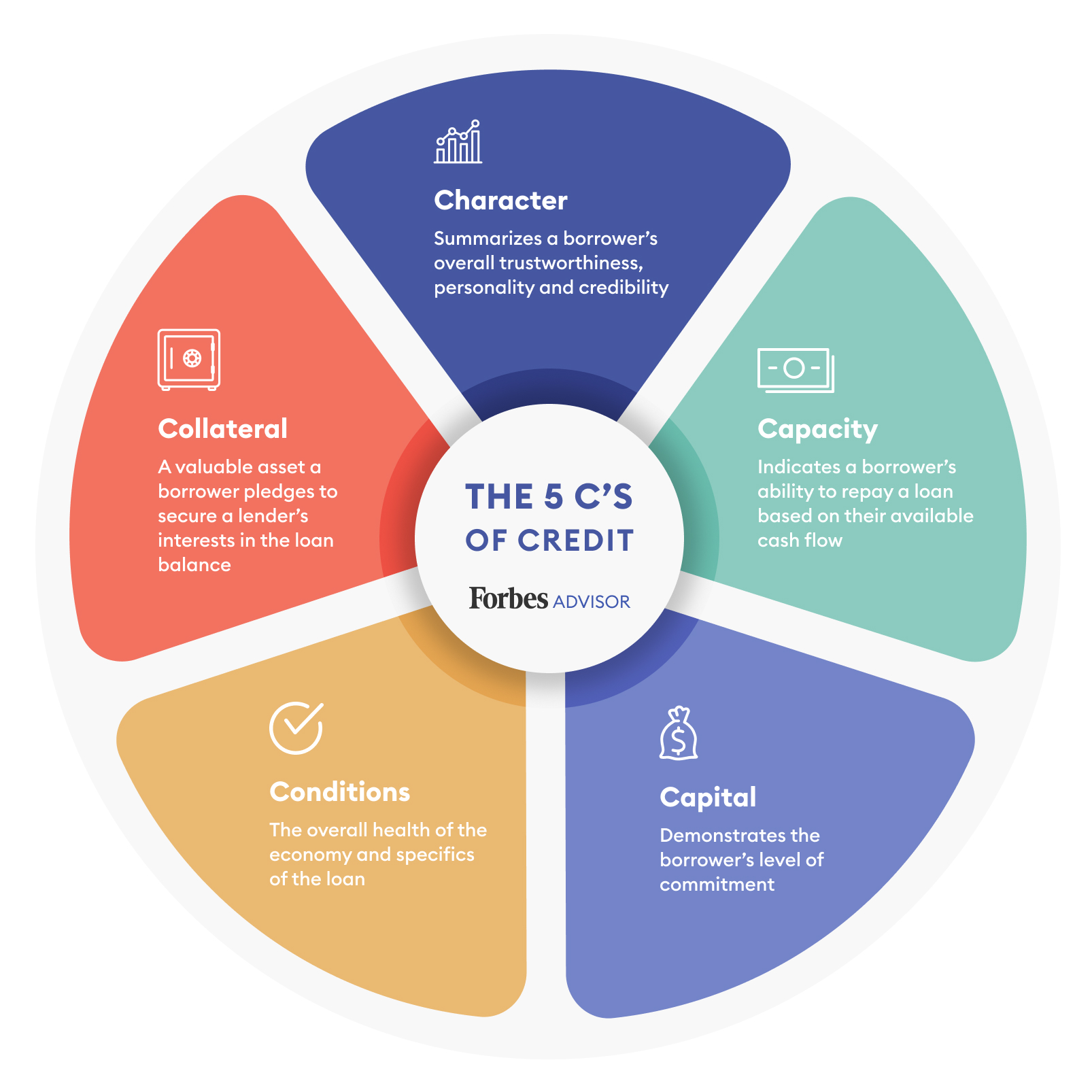 The 5 C's of Credit: What Are They And Why They're Important
